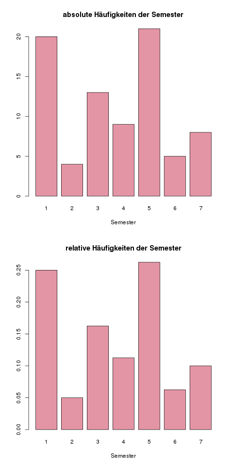 Balkendiagramme Crashkurs Statistik