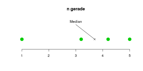 median-gerade