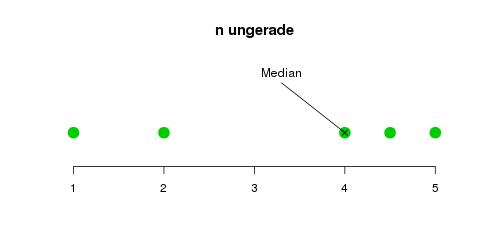 median-ungerade