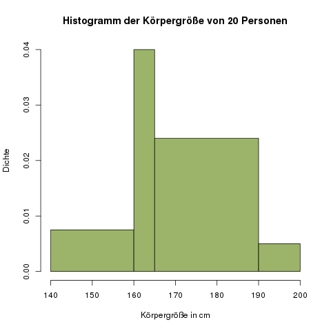 histogramm-variabel