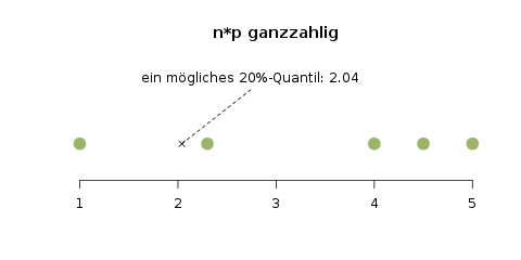 quantile-gerade