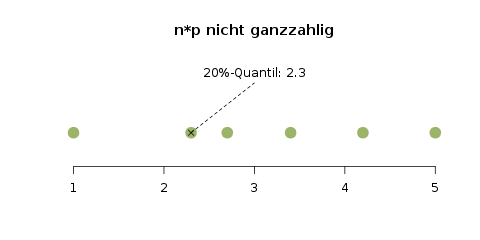 quantile-gerade